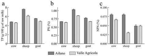 Foods Free Full Text Amino Acid Composition Of Milk From Cow Sheep