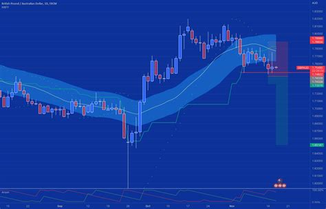 Gbpaud Trend Following Eod Strat For Fx Gbpaud By Macrobriefing