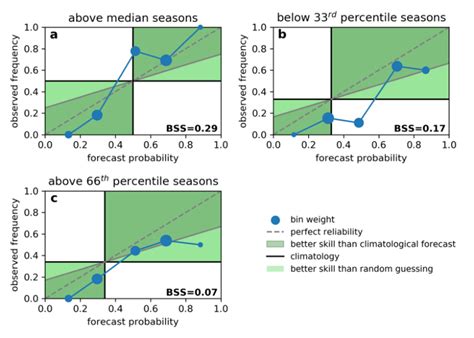 Reliability Diagrams For A Logistic Regression Model On May Reanalysis