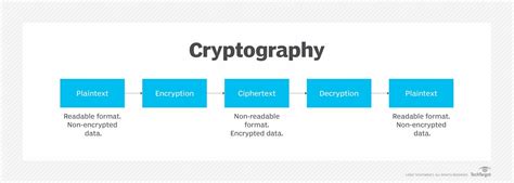 What Is Cryptography Definition Types And Techniques TechTarget