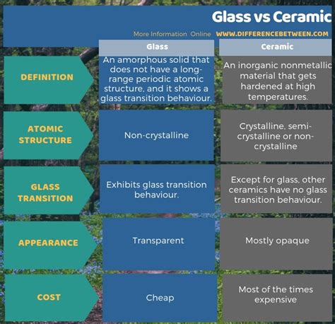 Difference Between Glass And Ceramic Compare The Difference Between Similar Terms