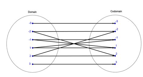 Let Cd 3 2 1 1 2 3 And Define A Relation S From C Quizlet