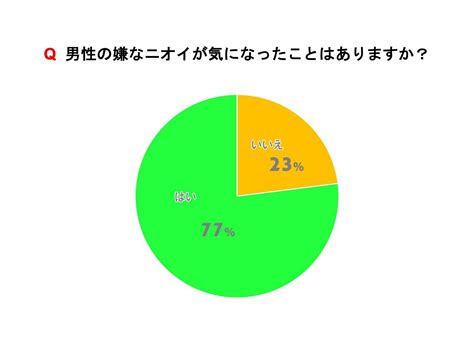 【女性100人調査】多くの女性が「気になったことがある」と回答！嫌なニオイを防ぐには 画像2 3 Novio ノービオ