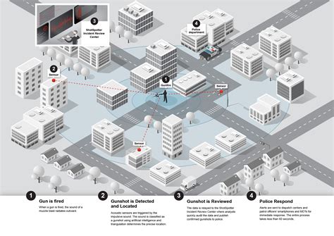 How Gunshot Detection Is Reducing Gun Violence In Las Vegas By