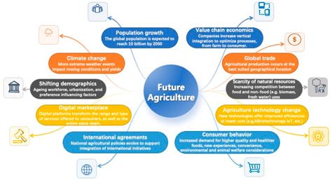 Achieving the Rewards of Smart Agriculture