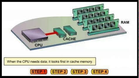 Apa Itu Cache Memory Cara Kerja Dan Jenisnya Riset