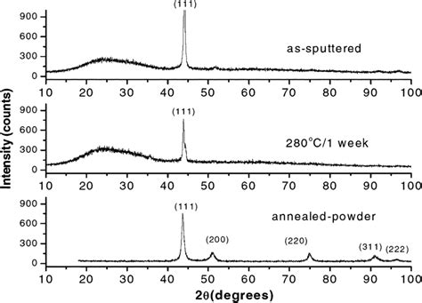 Xrd Patterns Of As Sputtered And Annealed Samples Of Equiatomic Fe Ni