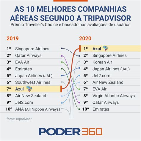 Azul Lidera Ranking Da Trip Advisor De Melhores Companhias A Reas