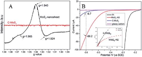 A Epr Spectra Of The As Prepared Mos 2 Ns And Commercial Mos 2