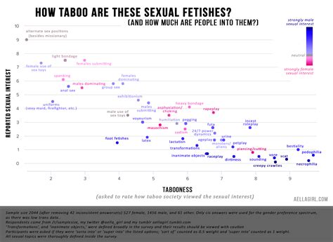 [results] How Taboo Are These Sexual Fetishes All Welcome Imgur