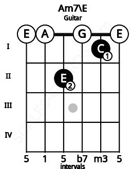 Am7 Guitar Chord | A minor seventh | Scales-Chords