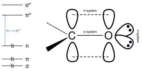 Electronic Structure Of The Carbonyl Group And Qualitative View Of The