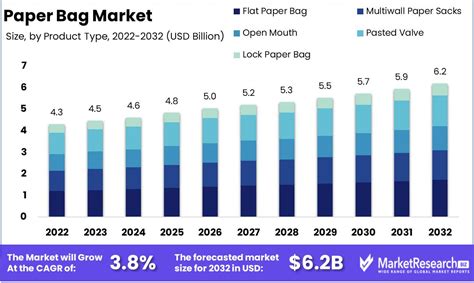 Paper Bag Market Size Share Growth Trends Forecast