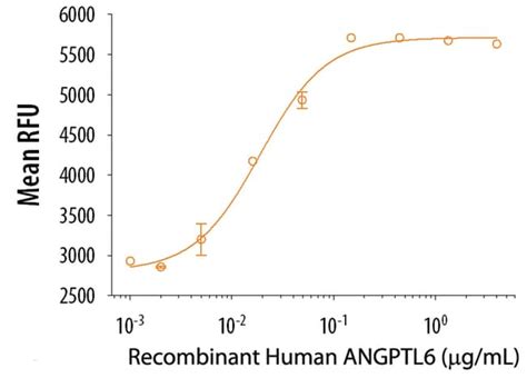 R D Systems Human Angiopoietin Like Carrier Free Recombinant