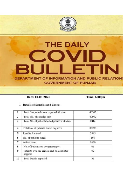 Covid-19 update; Covid cases play seesaw daily in Punjab - Royal Patiala