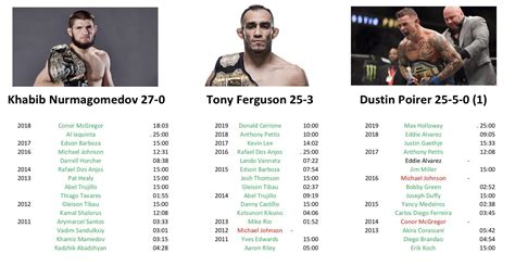 The 3 Lightweight Champions last 15 fights. : r/ufc