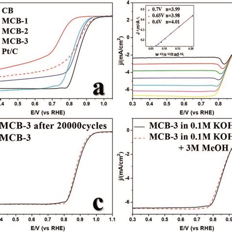 A Lsv Curves Of The Mcb And Other Comparable Catalysts In M Koh