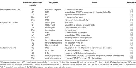 Frontiers Regulation Of The Immune System Development By