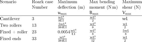 Maximum Deflection Bending Moment And Shear Force For The Four Loading