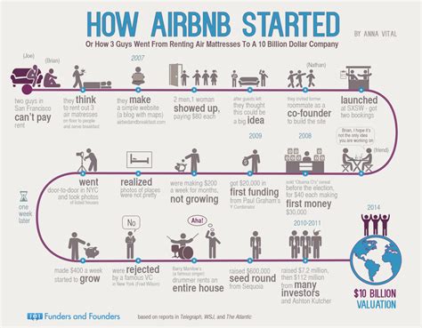 Visualizing The Rise Of Airbnb Enterprise