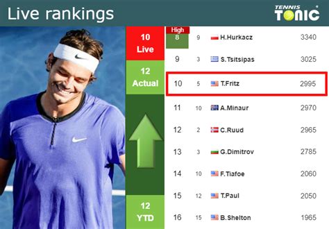 LIVE RANKINGS. Fritz improves his position prior to playing Tsitsipas ...