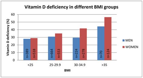 Prevalence Of Vitamin D Deficiency 25ohd P 0 10 In Men And P