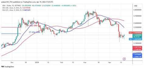 Cardano Oscille Au Dessus De Alors Que Les Taureaux Prennent L