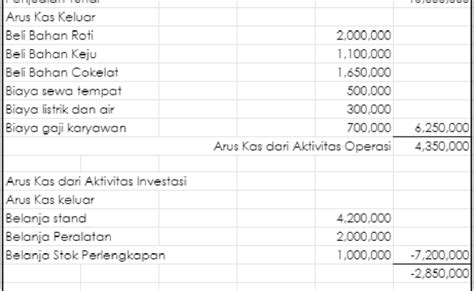 Cara Membuat Tabel Cash Flow Rumus Menghitung Penyusutan Df Discount Rainy Weathers