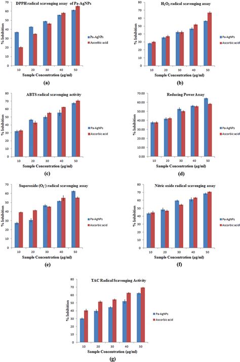 Antioxidant Efficacy Of Pa Agnps A Dpph Radical Scavenging Assay B Download Scientific Diagram