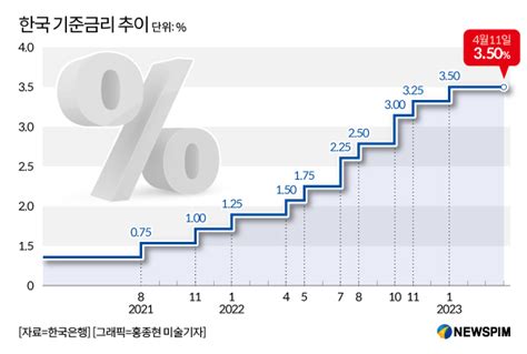 그래픽 한국 기준금리 추이