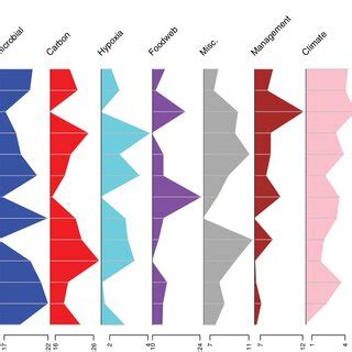 Stratigraphic diagram of all words summed by major research themes ...