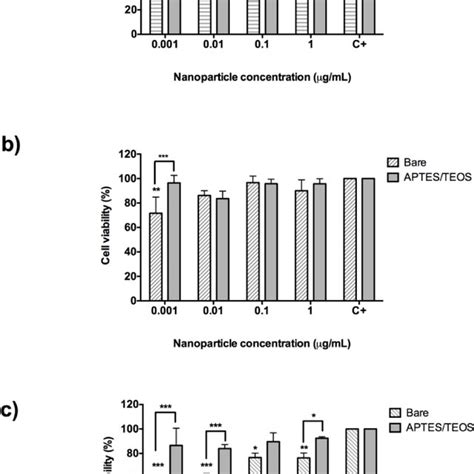 Cell Viability Assay With 24 Hour Incubation Of Bare Pattern Bars And