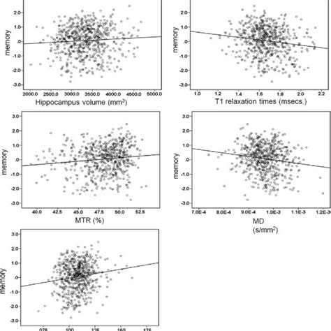 E Scatter Plots With Regression Lines Showing Bivariate Associations