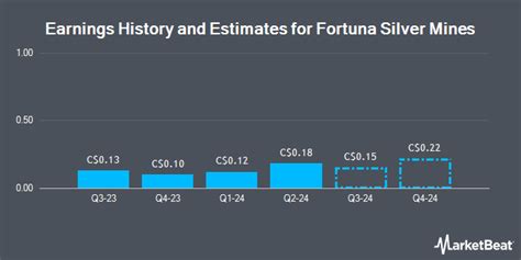 Q3 Eps Estimate For Fortuna Silver Mines Lowered By Analyst American