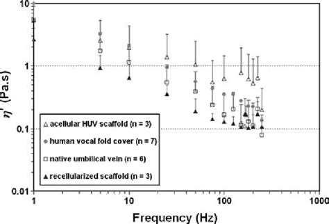 Dynamic Viscosity Z Of Native Human Umbilical Veins Acellular Huv Download Scientific