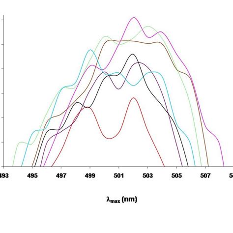 The determination of the absorption band maxima λmax of Sandalfix