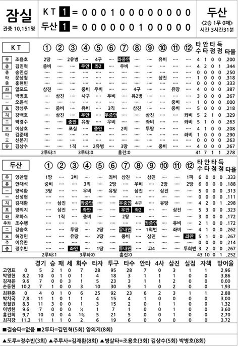 2023 Kbo리그 기록실 Kt Vs 두산 4월 23일