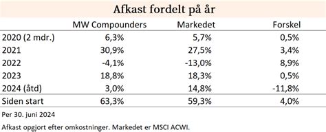 Afkast Mw Compounders