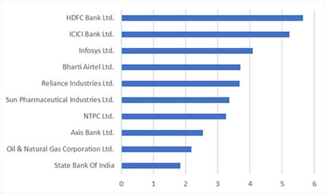 Top And Best Performing Swp Mutual Funds In India Mutual Sip