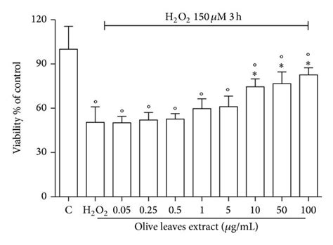 Effect Of Oee Hse And Their Mixture On Cell Viability In Huvecs