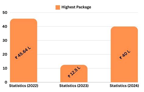 IIIT Manipur Placements 2024: Highest, Average Salary Package and Top ...