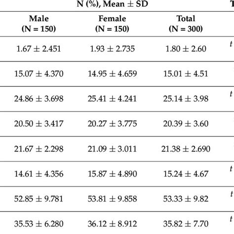 Test Difference And Descriptive Statistics Download Scientific Diagram