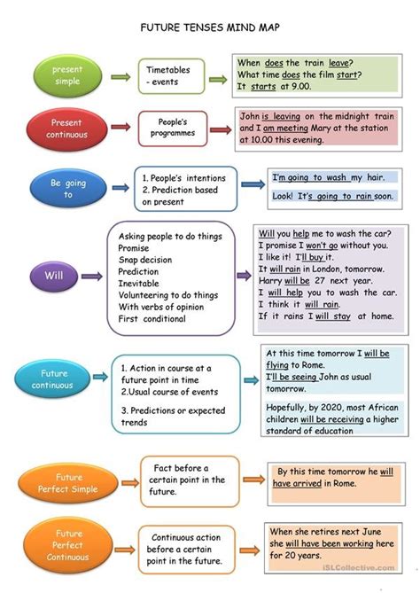 Future Tenses Diagram Quizlet