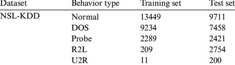 Data Distribution Of Nsl Kdd Datasets Download Scientific Diagram