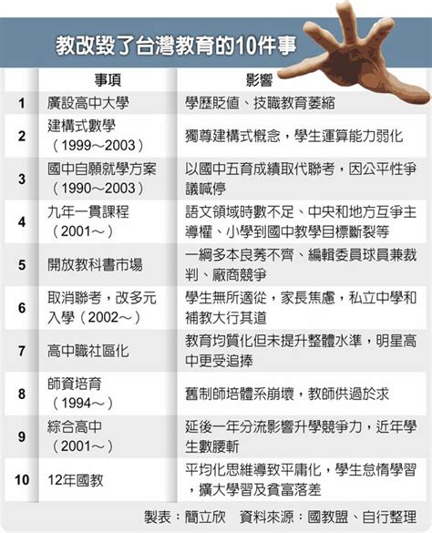 教改25年 爆10大問題