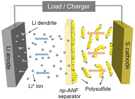 Lithium Sulphur Batteries E Mobility Engineering