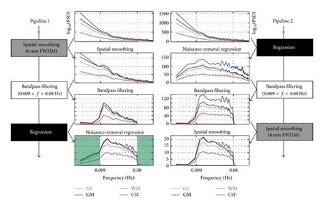 Group Averaged Power Spectrum Densities Psd Of Resting State Fmri