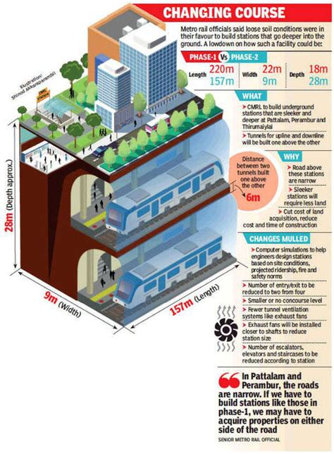 Chennai Metro rail’s phase 2 stations to be smaller but smarter ...