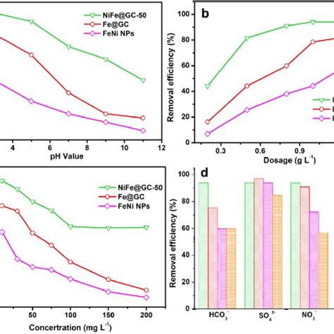 The Effect Of A Ph Value B Dosage C Initial Tcp Concentration