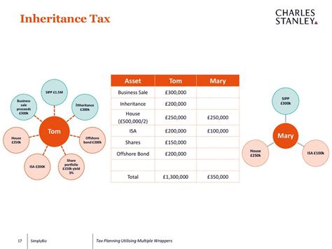 Tax Planning Utilising Multiple Wrappers Ppt Download